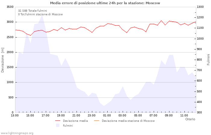 Grafico