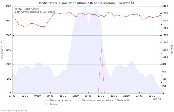 Grafico