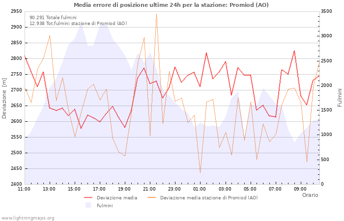 Grafico