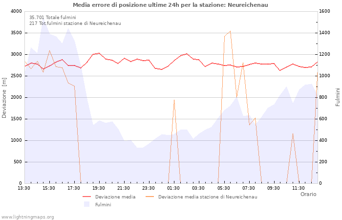 Grafico