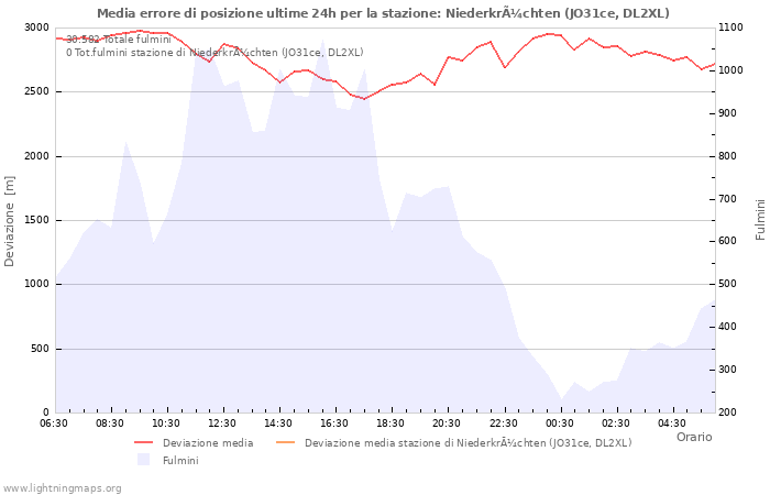 Grafico