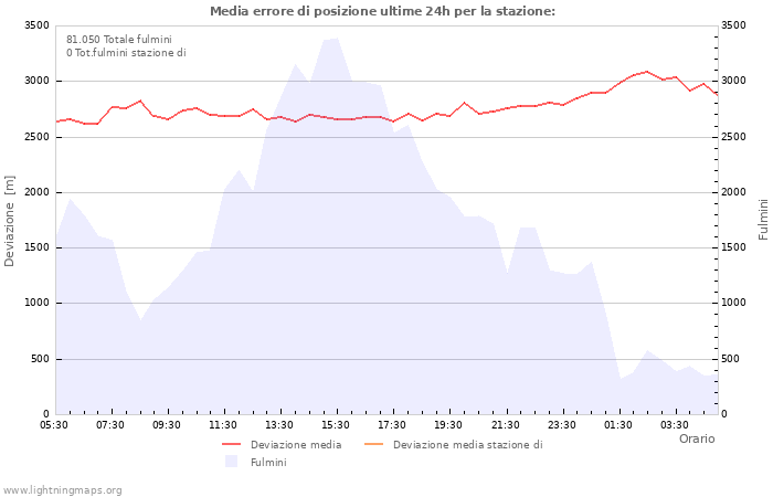 Grafico