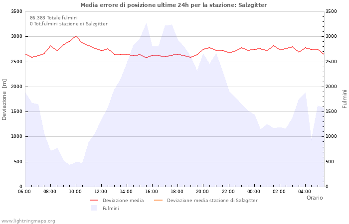 Grafico