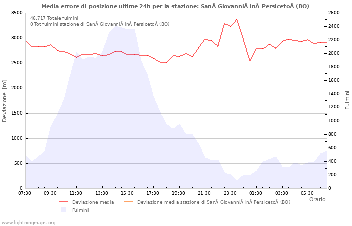 Grafico