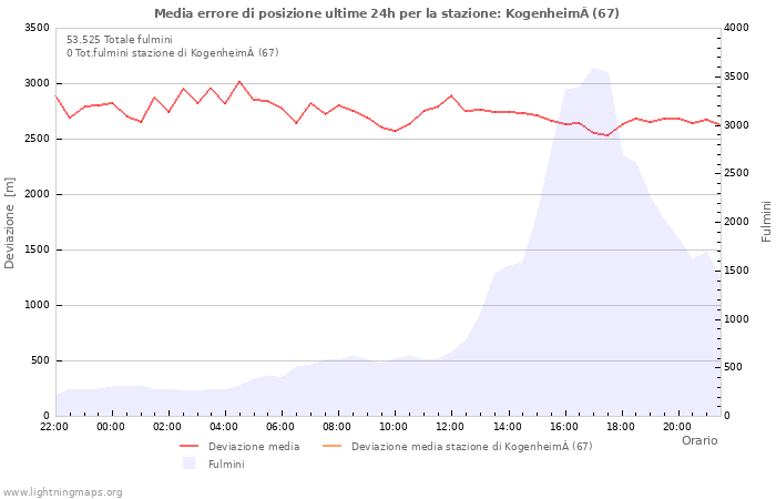 Grafico