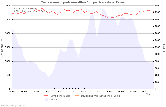 Grafico