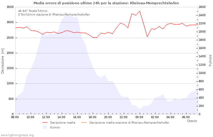 Grafico