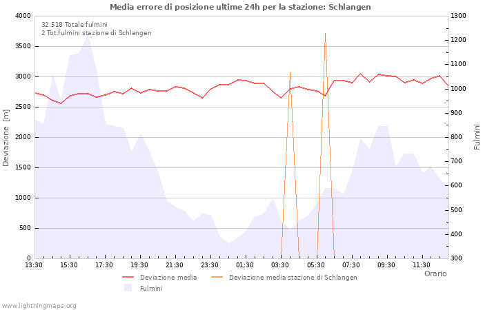 Grafico