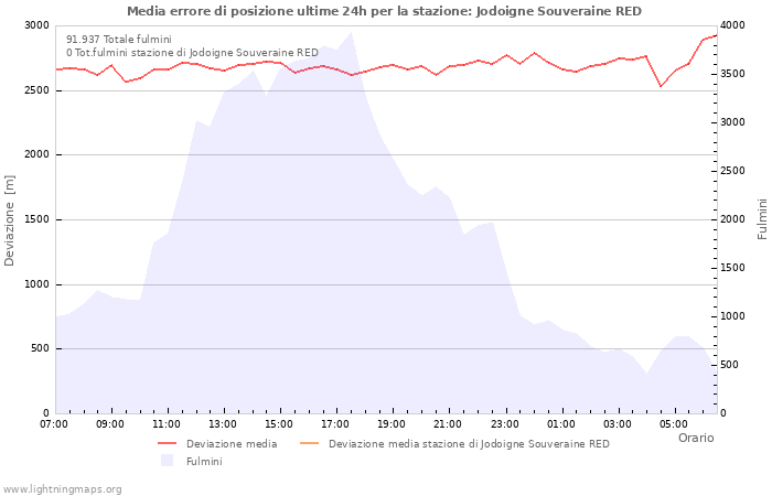 Grafico