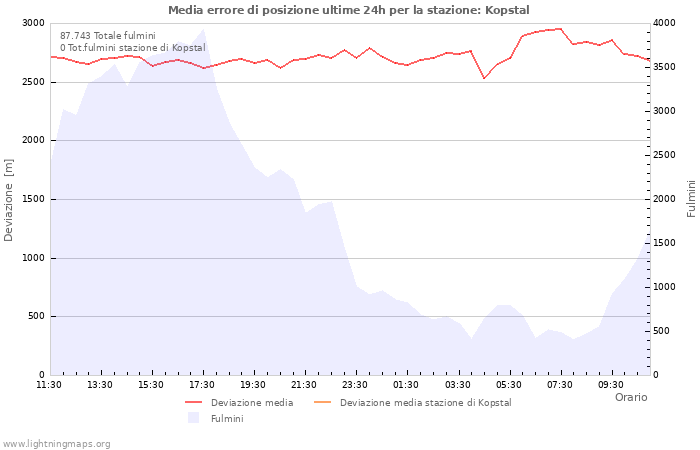 Grafico