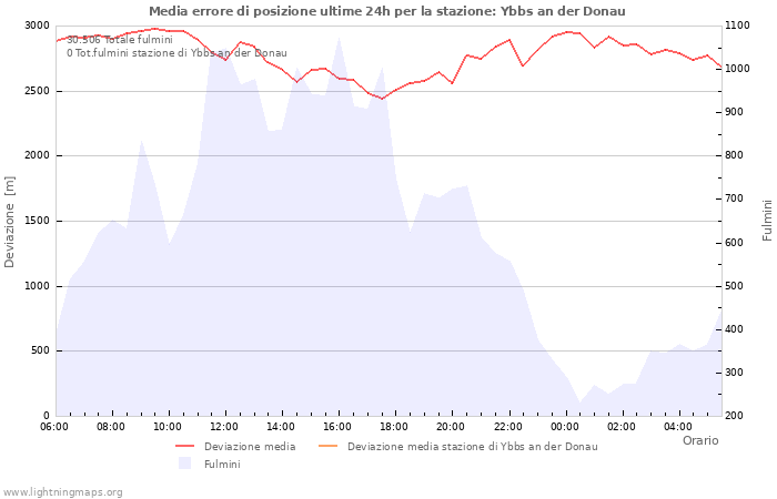 Grafico