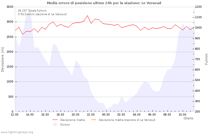 Grafico