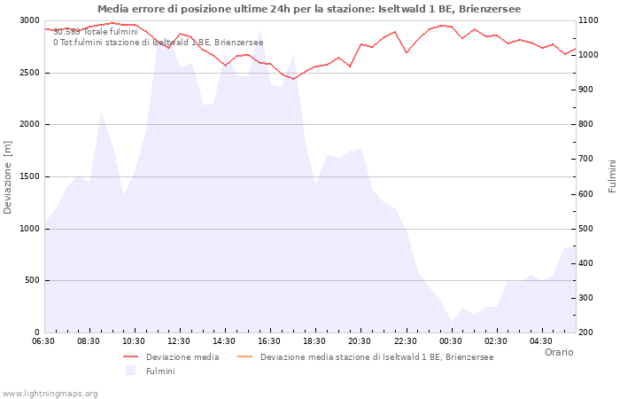 Grafico