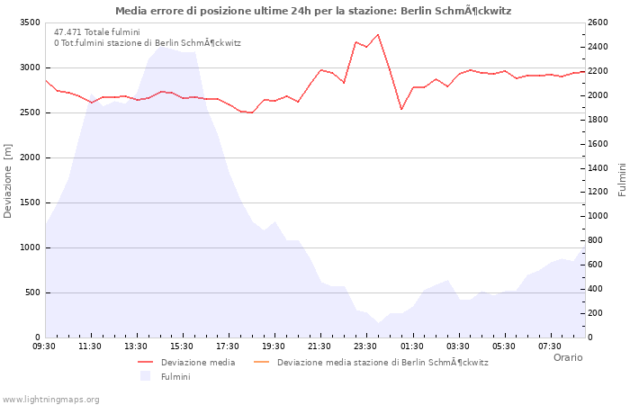 Grafico