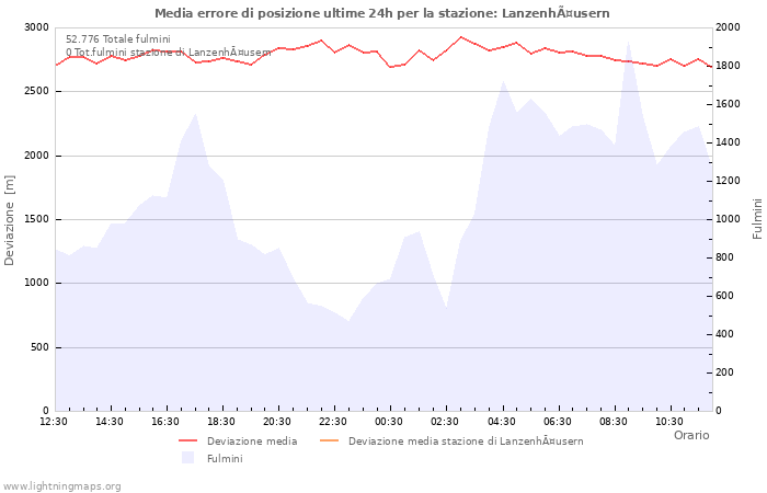 Grafico