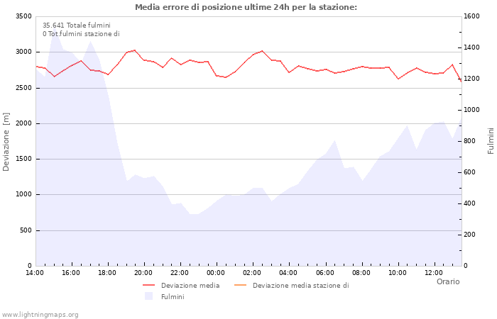 Grafico