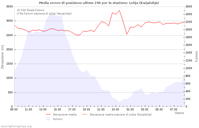 Grafico