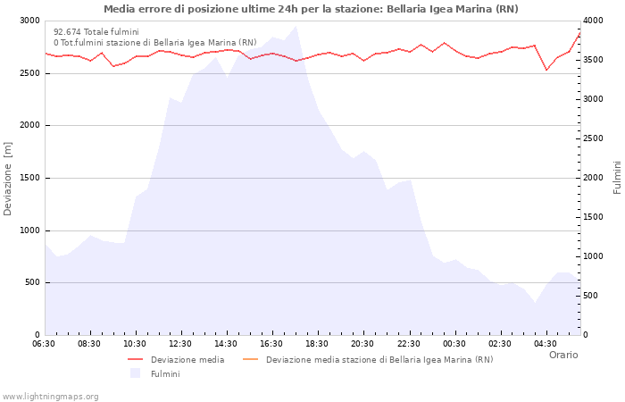 Grafico