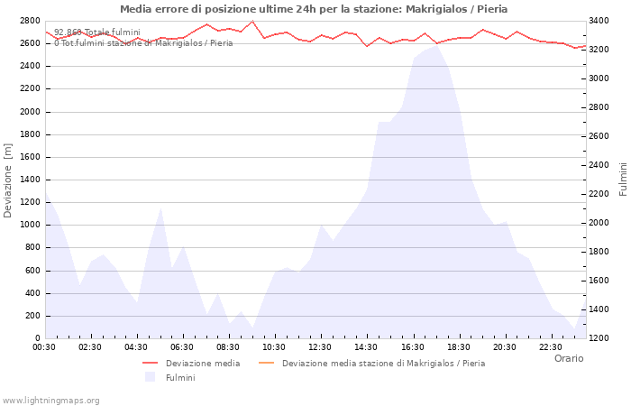 Grafico