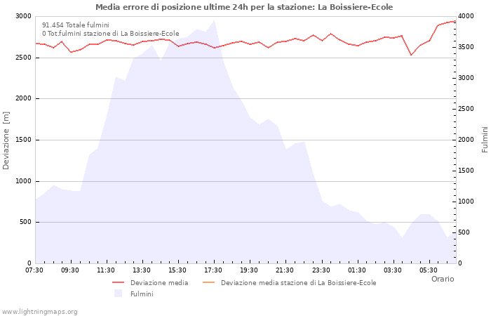 Grafico