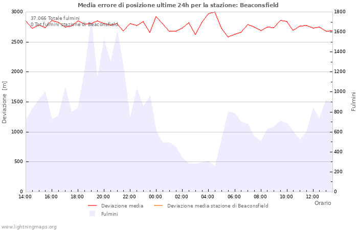 Grafico