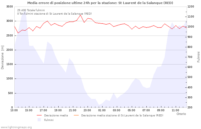 Grafico