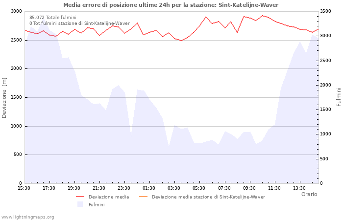 Grafico