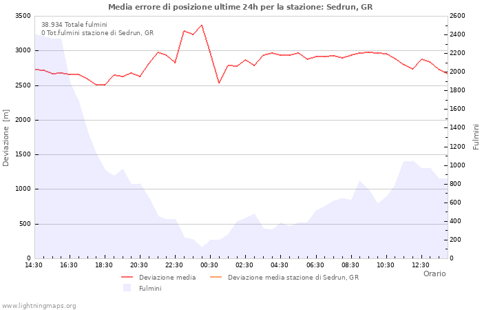 Grafico