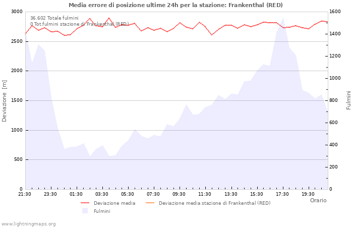 Grafico