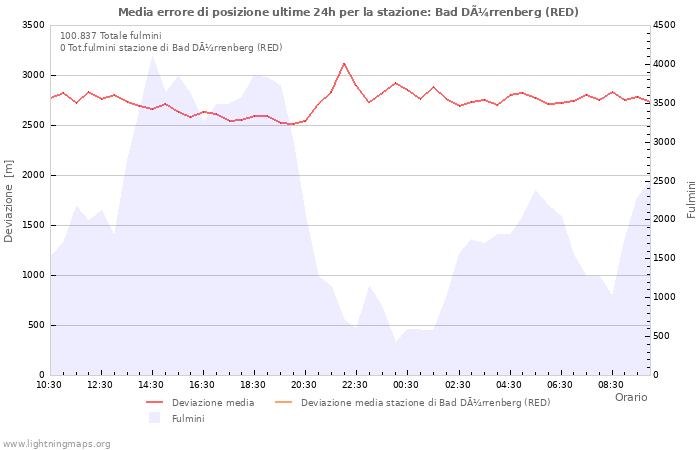 Grafico