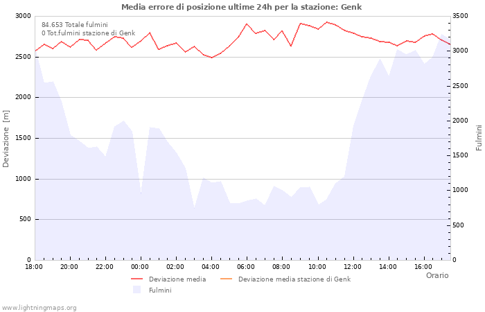 Grafico