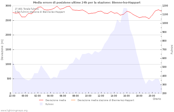 Grafico