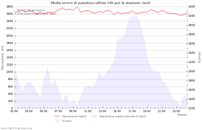 Grafico