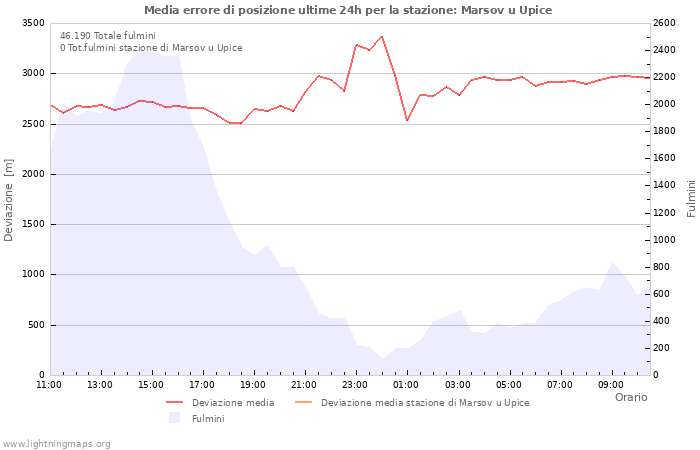 Grafico