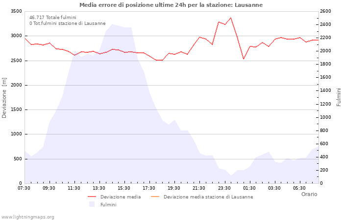 Grafico