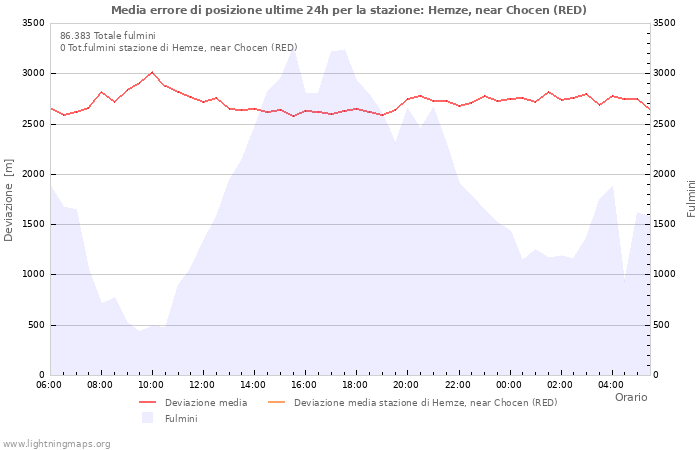 Grafico