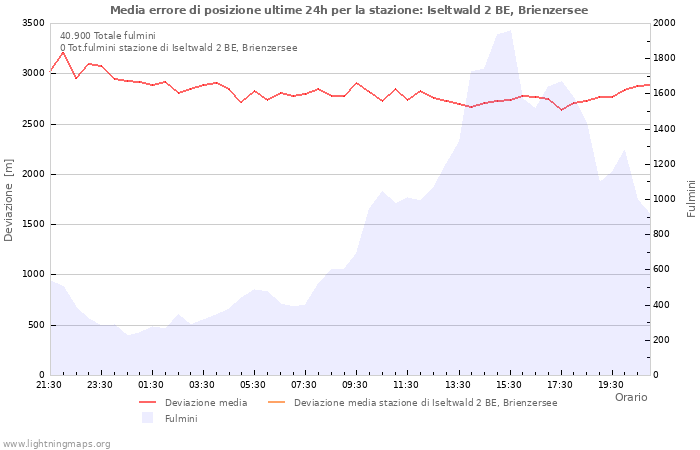 Grafico