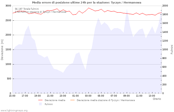 Grafico