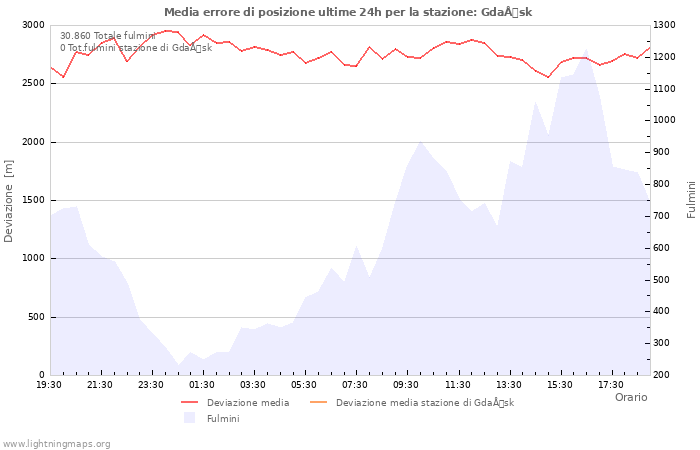 Grafico