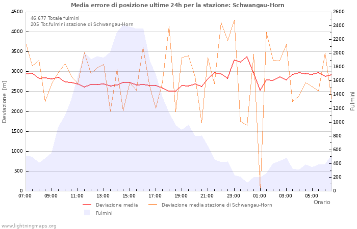 Grafico