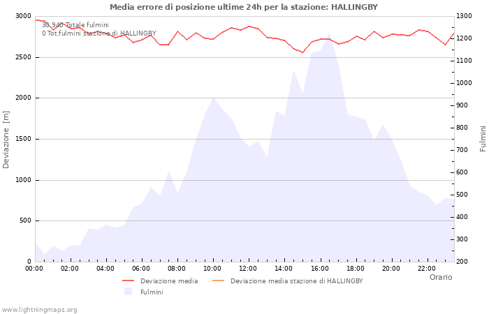 Grafico