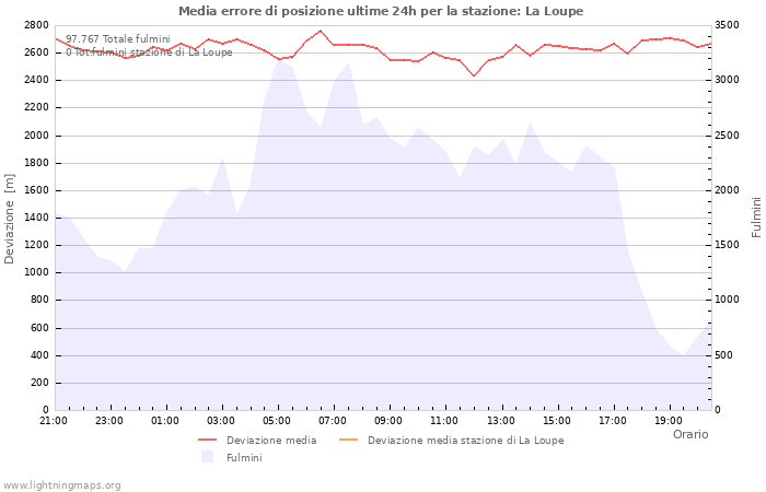 Grafico