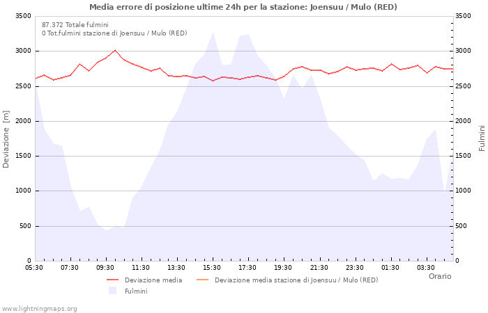 Grafico