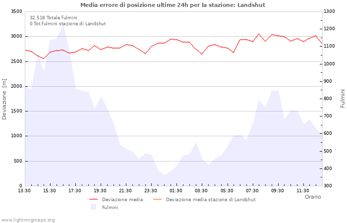 Grafico