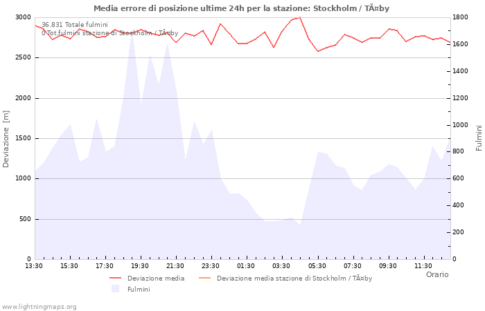 Grafico