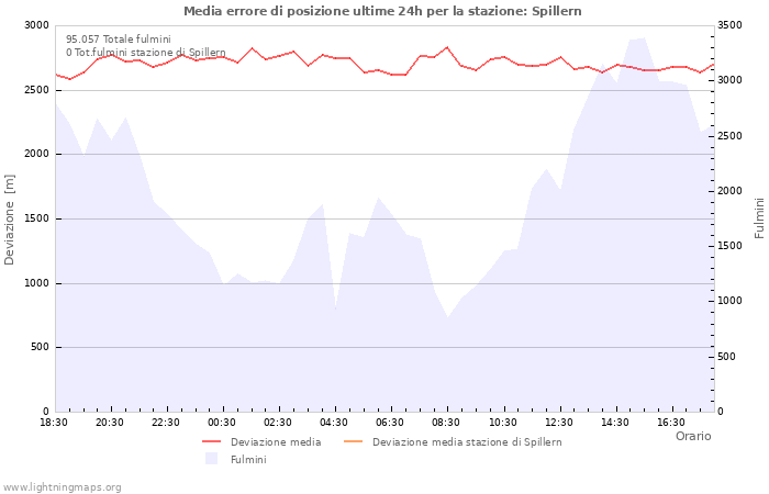 Grafico