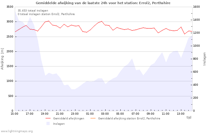 Grafieken