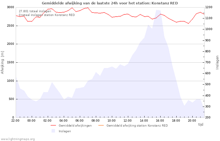 Grafieken