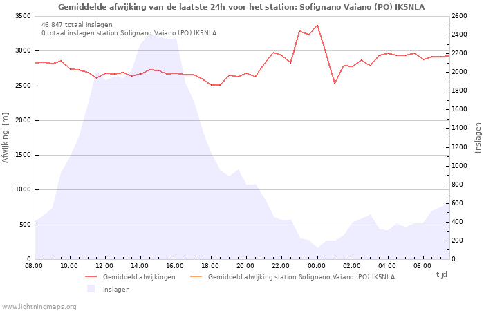 Grafieken