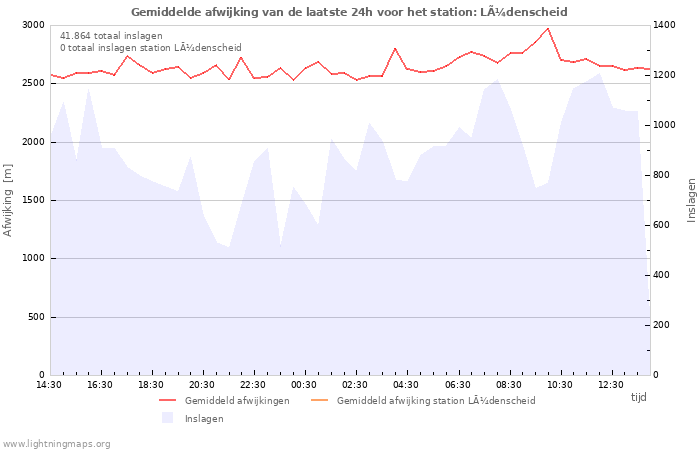 Grafieken